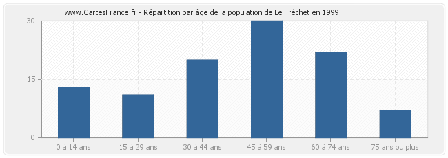 Répartition par âge de la population de Le Fréchet en 1999